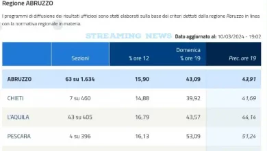 Elezioni Regionali Abruzzo 2024: aggiornamento percentuali votanti. 1 percentuali