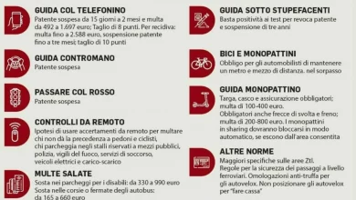 Nuovo Codice della Strada: Sanzioni, Limiti e Novità sulla Patente e Mobilità