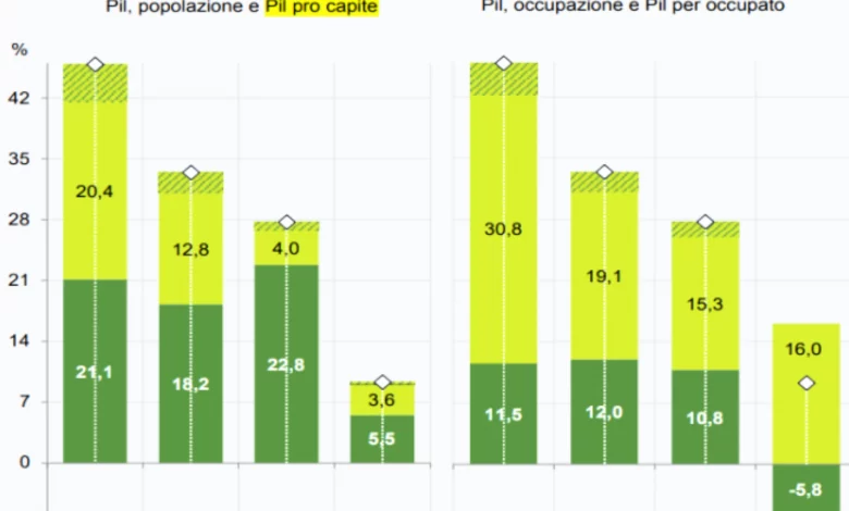 L'Italia Supera la Francia: Come È Possibile Questo Sorprendente Ribaltamento Economico? 1 L'Italia Supera la Francia: Come È Possibile Questo Sorprendente Ribaltamento Economico?